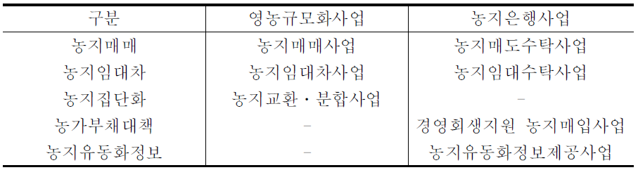 영농규모화사업 및 농지은행사업 체계