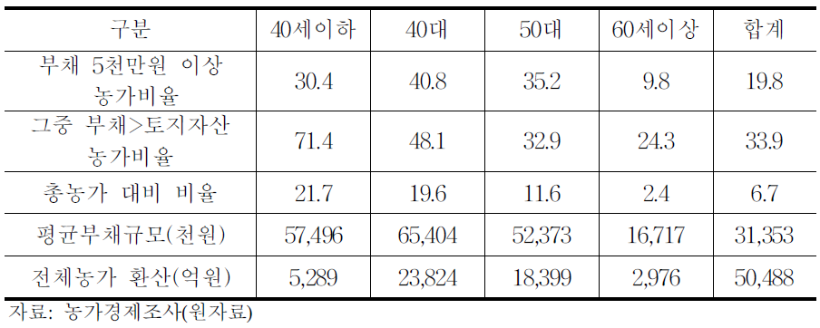 부채규모 5천만원 이상,부채>토지자산인 농가비율(백만원)