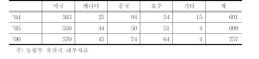 국가별 조사료 수입현황