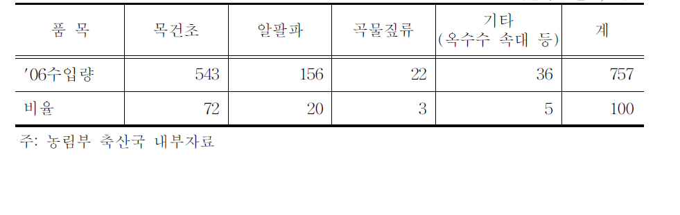 품목별 조사료 수입현황