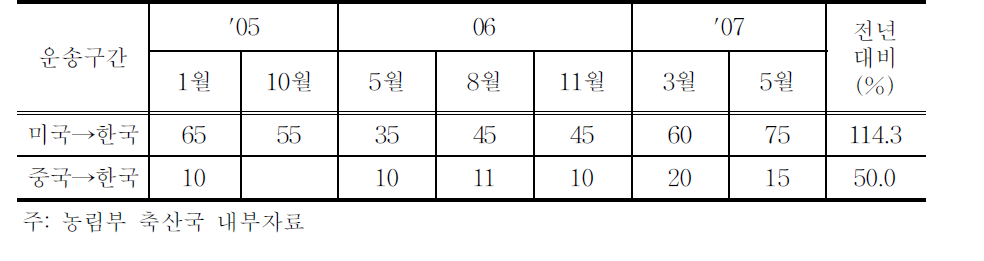 배합사료 해상운송비