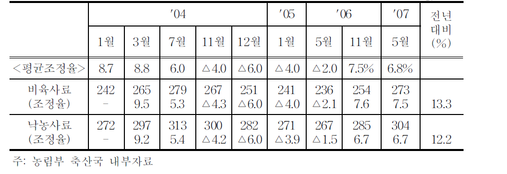 배합사료 가격현황