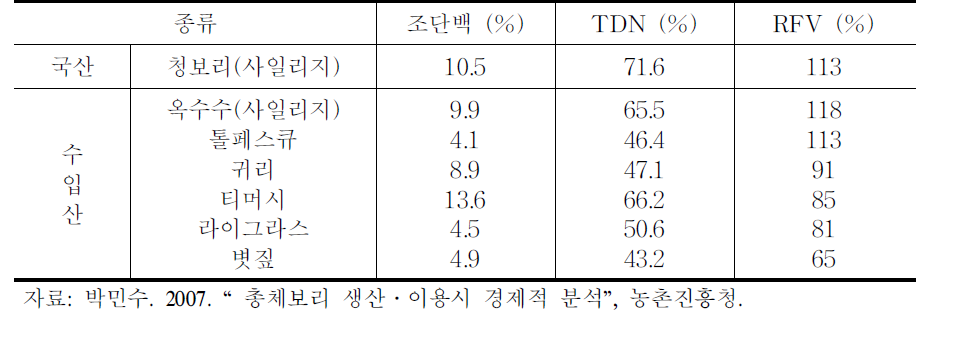 청보리와 수입조사료의 사료가치 비교