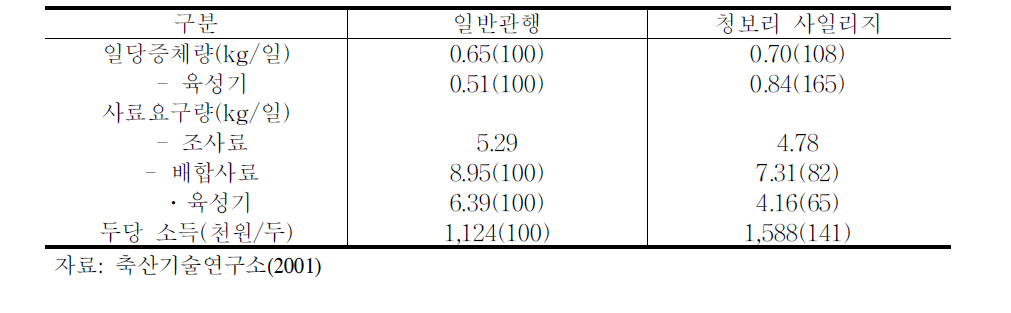 거세 한우에 대한 청보리 사일리지의 급여효과