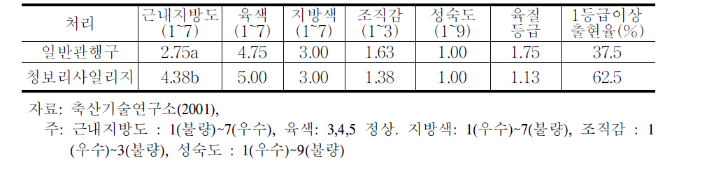 청보리 사일리지 급여시 육질등급 요인 특성 비교