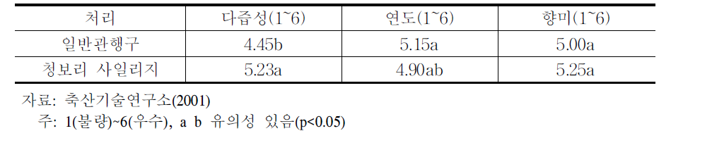 청보리 사일리지 급여 거세 한우의 관능검사