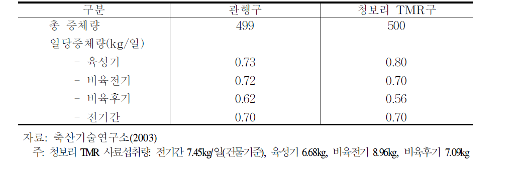 거세한우에 대한 청보리 TMR사료 급여시 증체효과