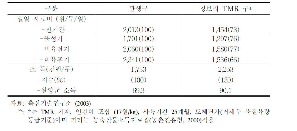 거세한우에 대한 청보리 TMR급여시 사료비 비교