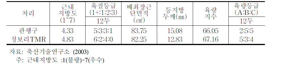 거세한우에 대한 청보리 TMR급여시 육질 및 육량등급