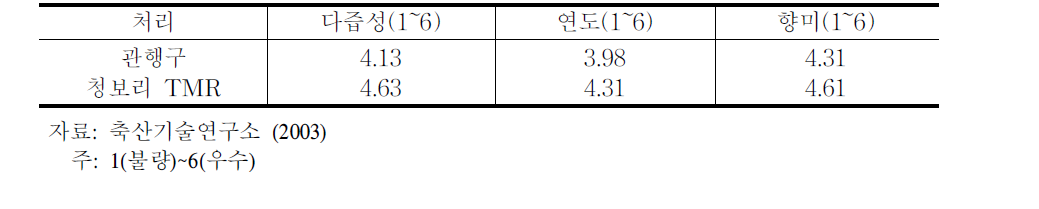 청보리 TMR급여 거세 한우의 맛 관련 관능검사