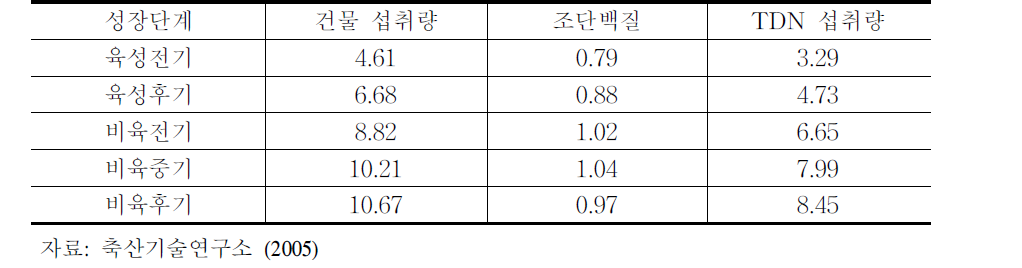 젖소 거세 비육우 성장단계별 영양소 요구량