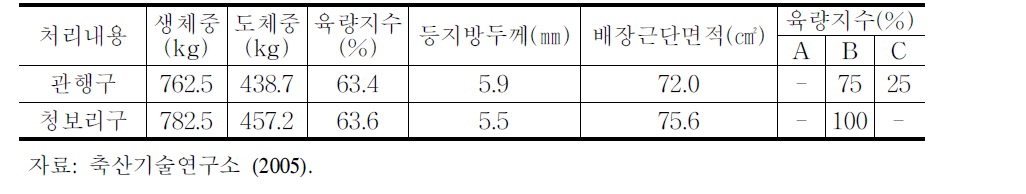 육량등급