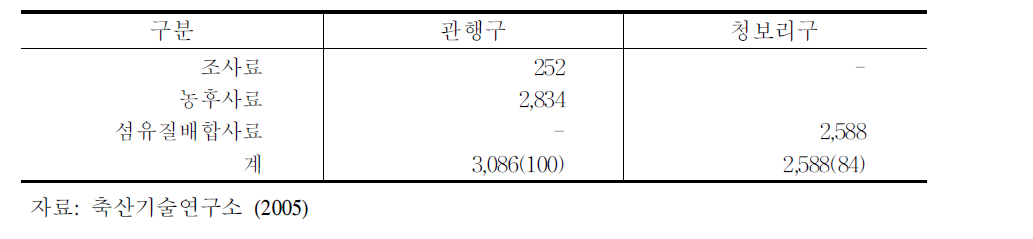 청보리의 젖소 거세 비육우의 사료비 절감효과