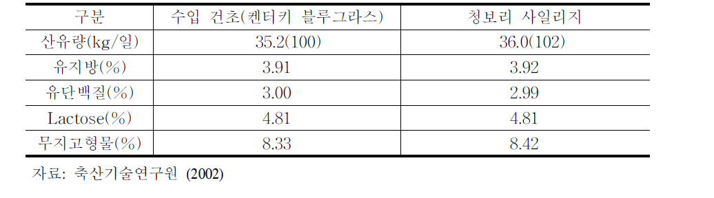 수입조사료 대비 청보리의 젖소 착유우 급여효과