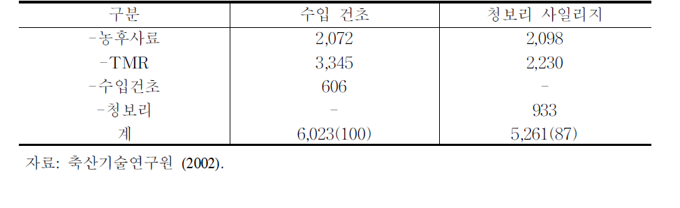 수입 조사료 대비 청보리 급여시 사료비 절감효과