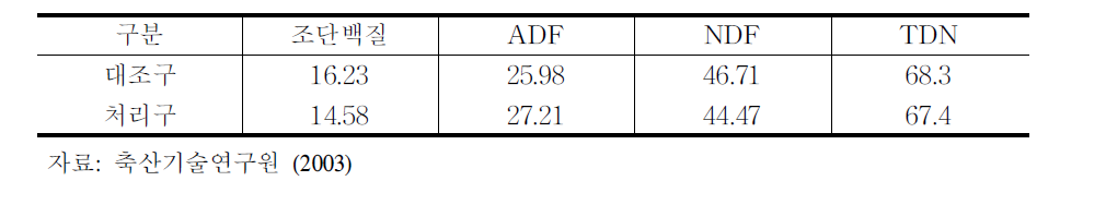 공시TMR 사료의 사료가치 비교(%)