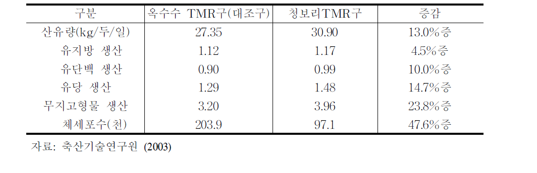 청보리 위주 TMR사료의 젖소 착유우 급여효과