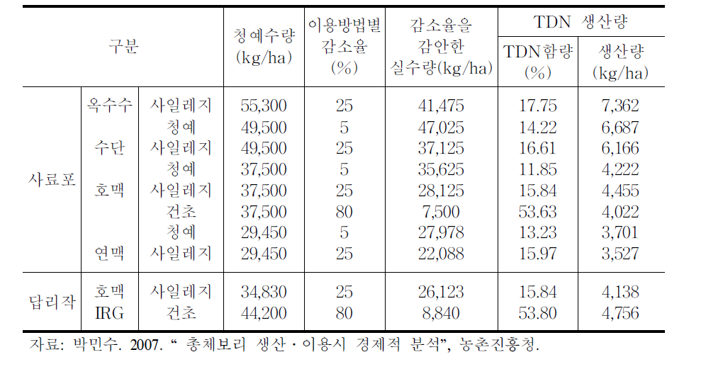 사료작물별 이용방법별 ha당 생산량