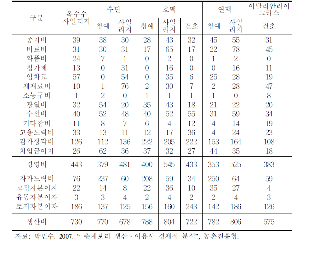 조사료 10kg당 생산비목별 비용