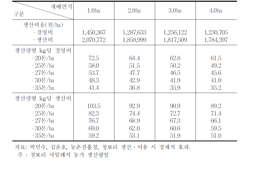 규모 및 생산량별 청보리 생산비용