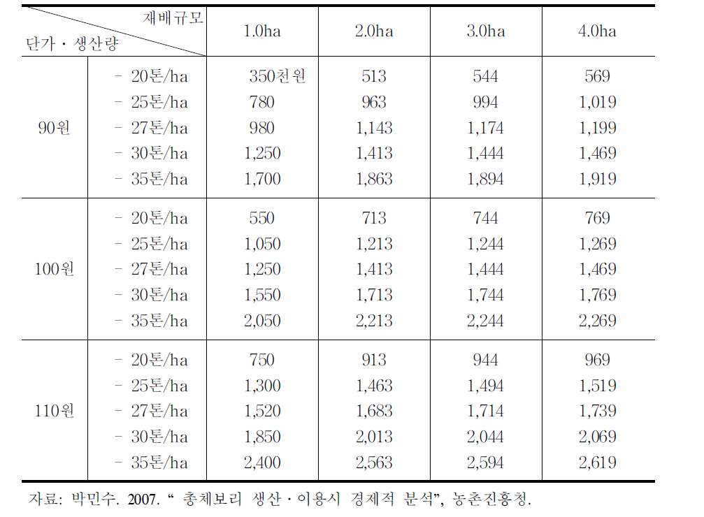 사일레지 kg당 가격 90～110원일 때 농가소득(무지원)