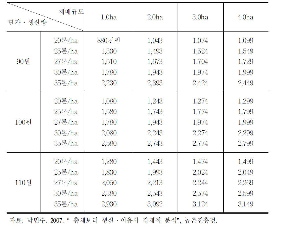 사일레지 kg당 가격 90～110원일 때 농가 기대소득(지원시)