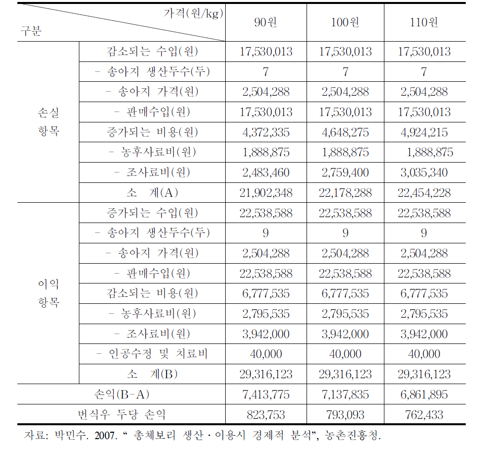 번식우 청보리 급여에 의한 수익성 분석