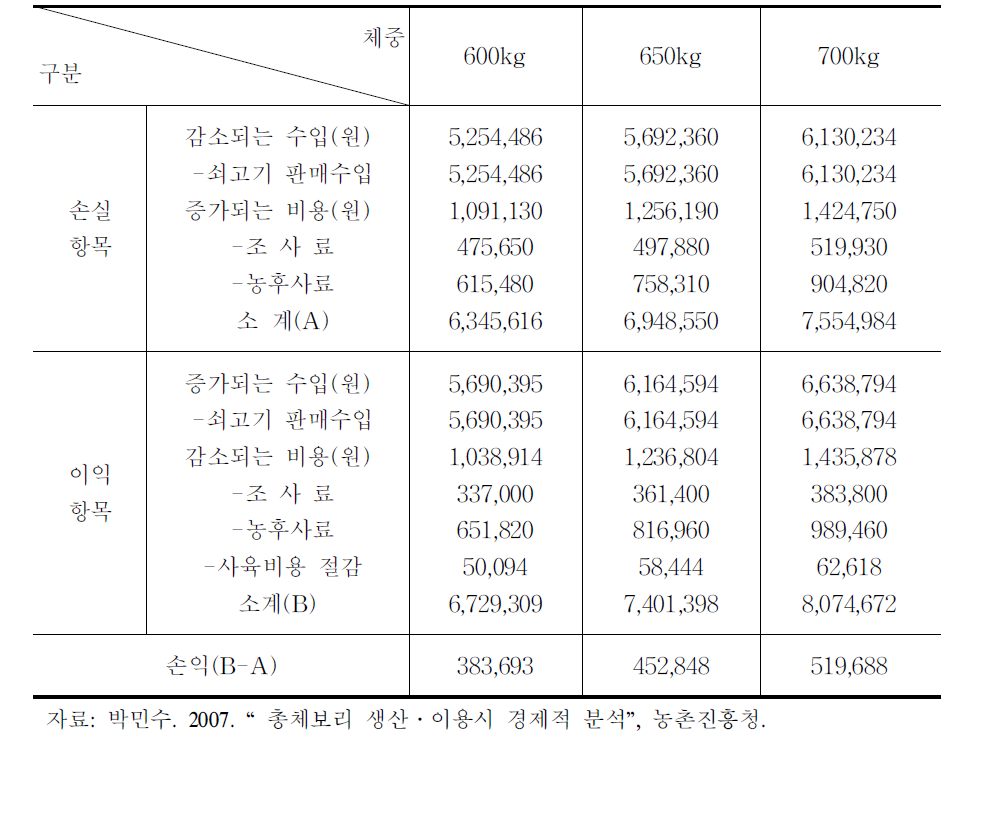 청보리 급여의 비육우 수익성 분석