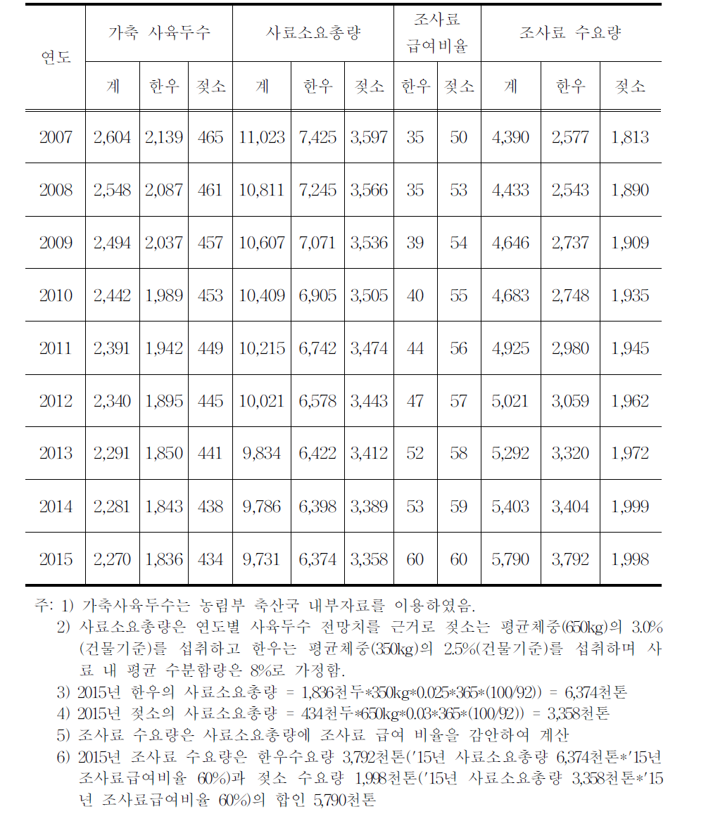 중장기 조사료 수요전망