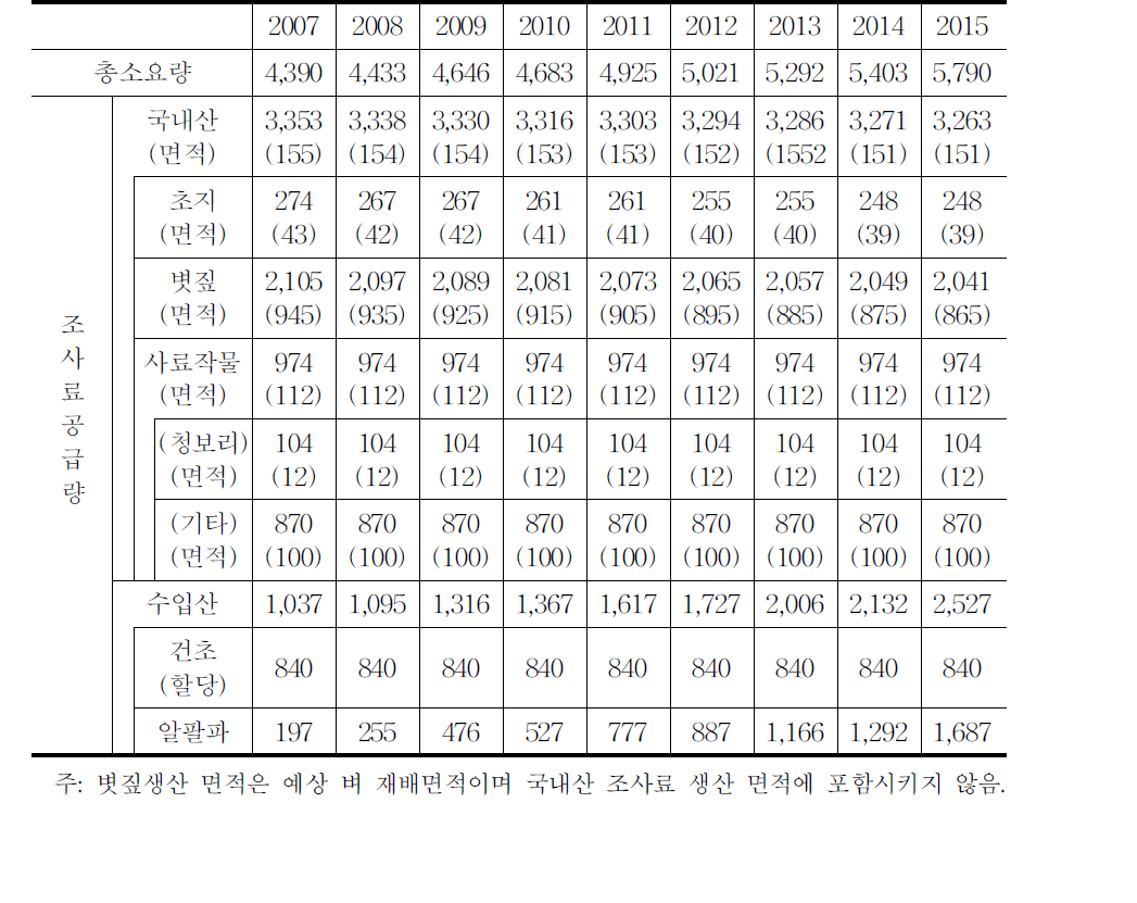 중장기 조사료 생산전망