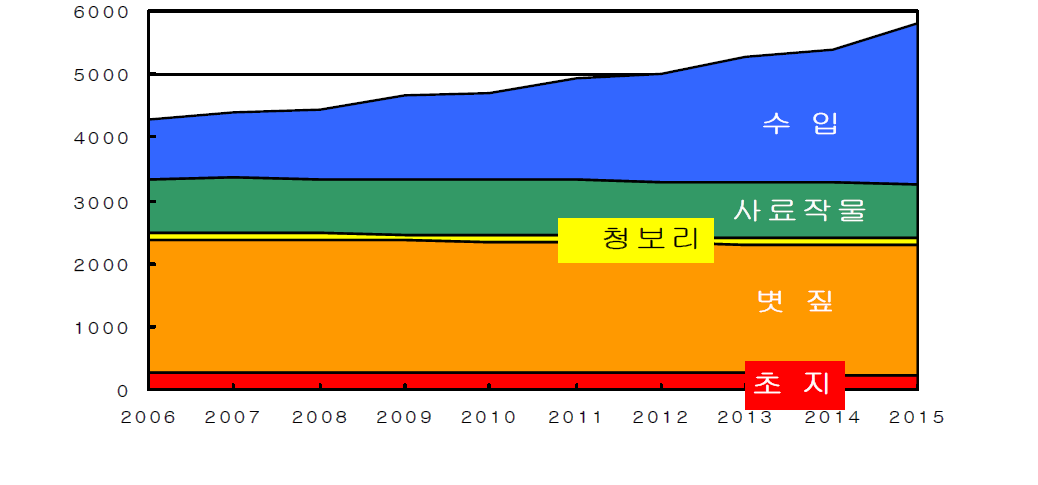 중장기 조사료 생산변화 전망