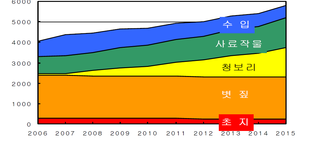 청보리 확충대책에 따른 중장기 조사료 생산변화 전망