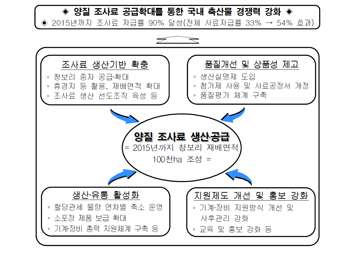 청보리 생산목표