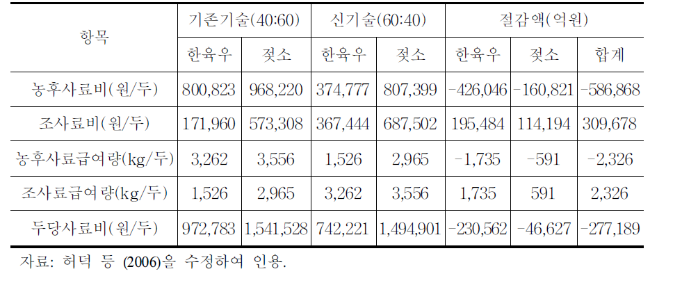 조사료와 농후사료 비율 개선 시 사료비 절감효과 추정