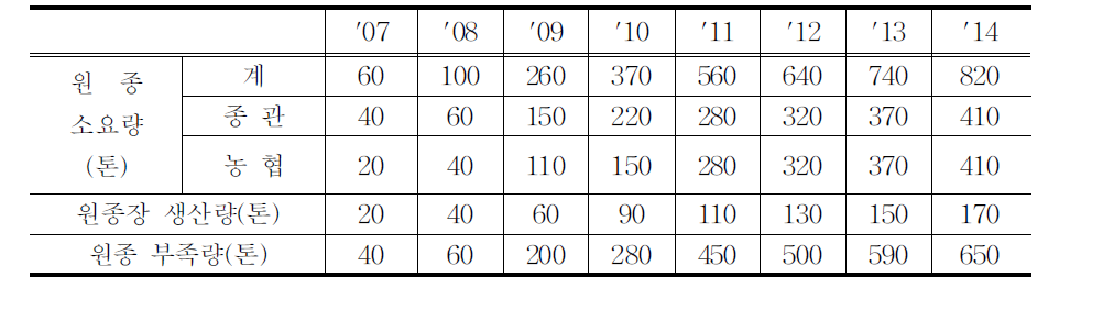 연도별 원종 소요량 및 부족량