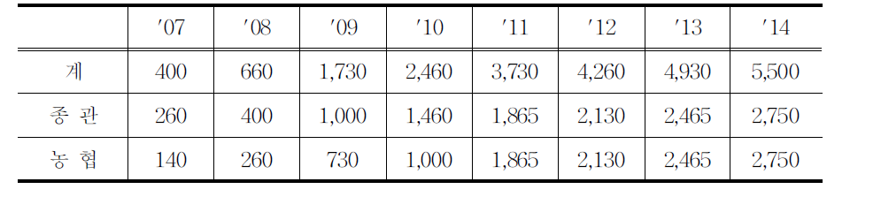 연도별 채종포장 설치면적(ha)