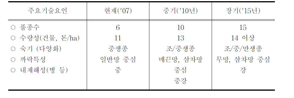 청보리 전용품종 지속 개발 추진계획