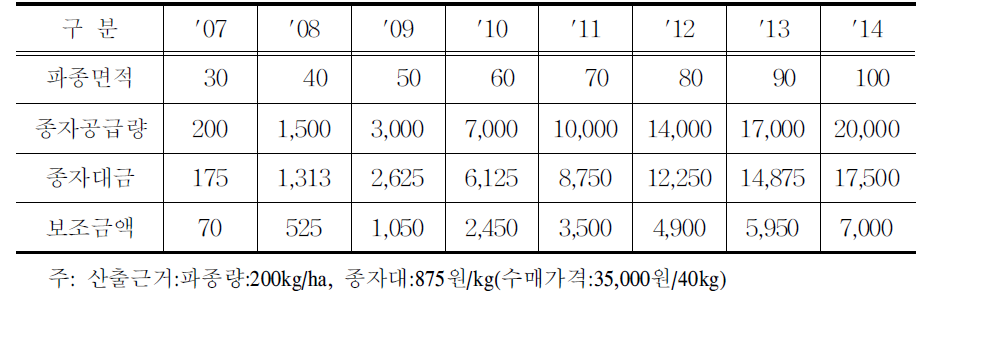 연도별 예산 소요액