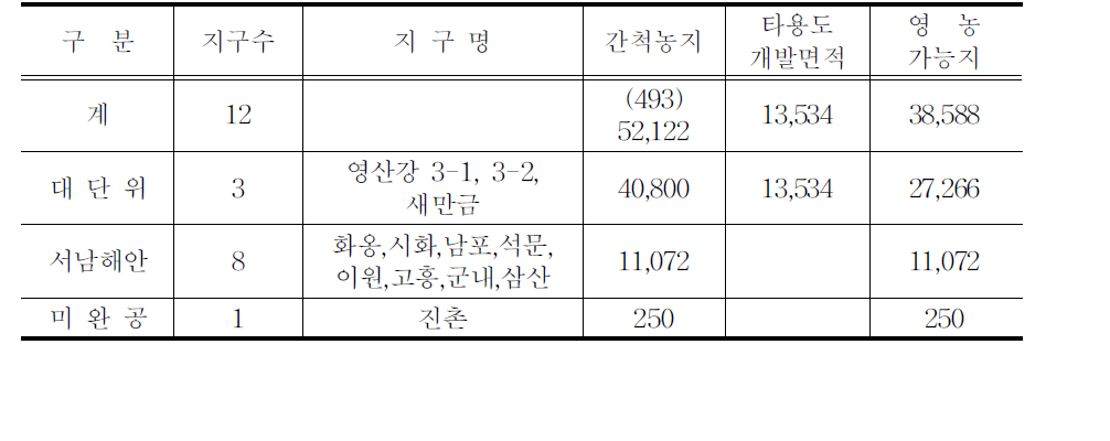 국내 가용 간척지 현황