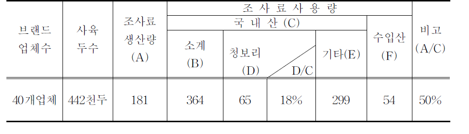 브랜드경영체 조사료생산 및 이용실태