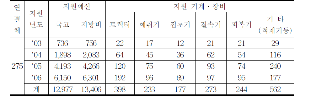 연도별 기계․장비 지원현황