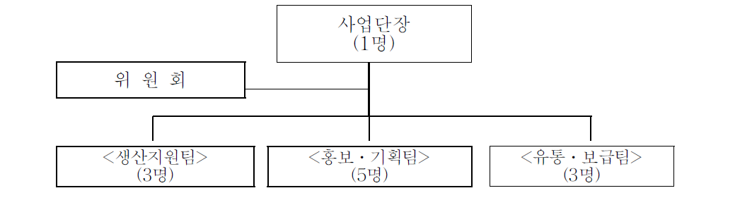 조사료 사업단 조직도