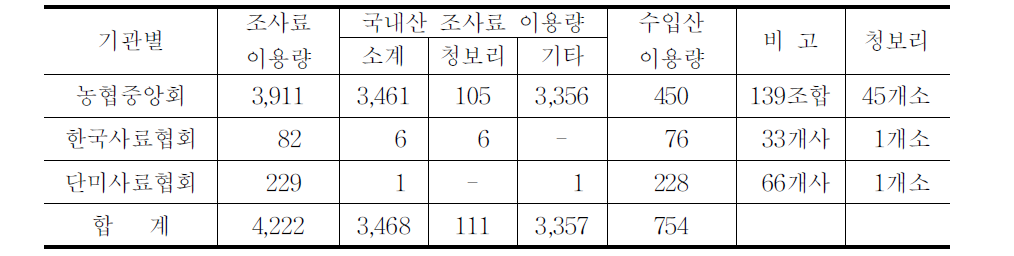 '06국내산 조사료 및 수입산 이용현황