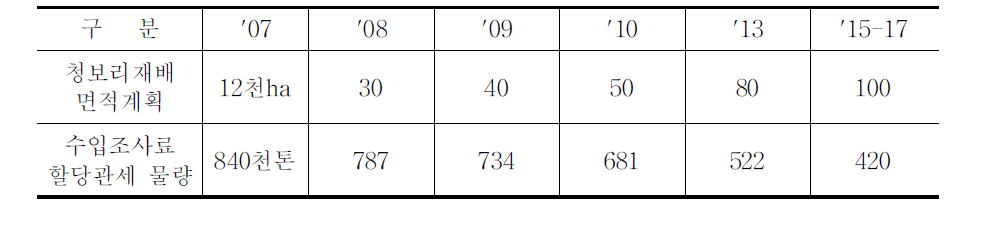 청보리 재배면적 계획과 수입조사료쿼터 물량