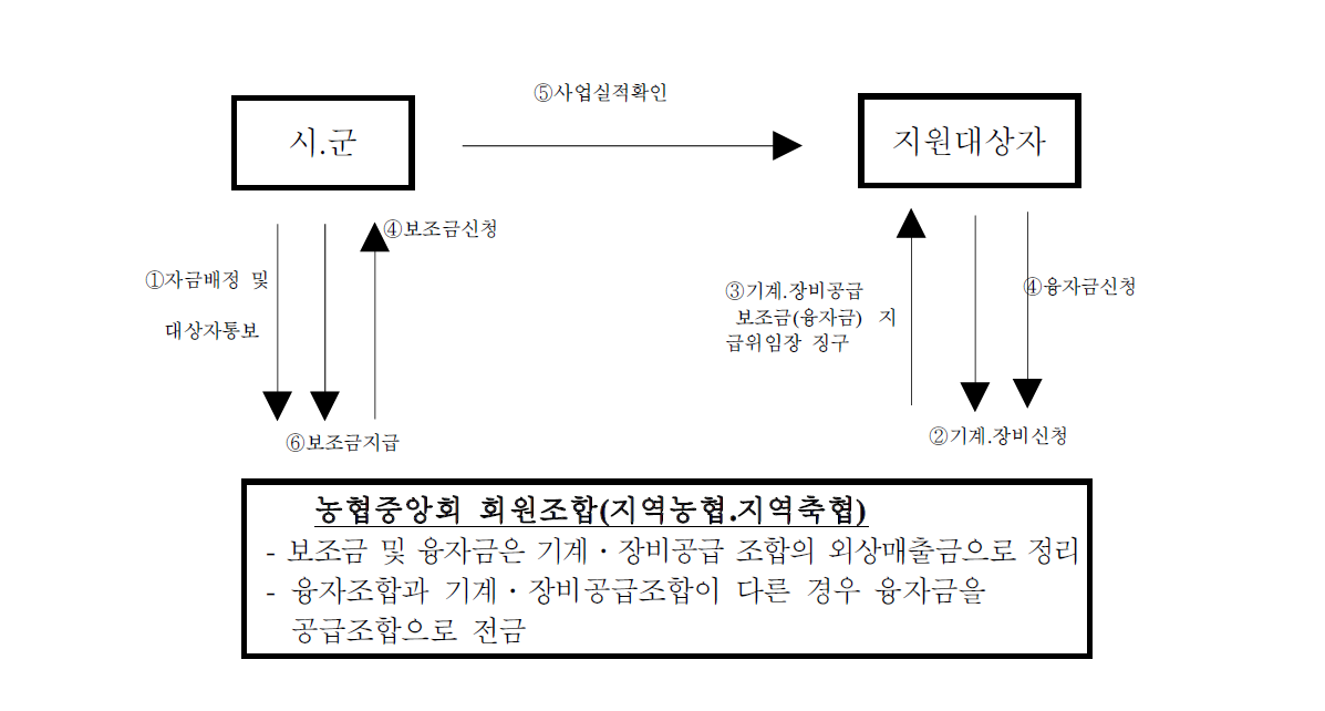 공급체계도