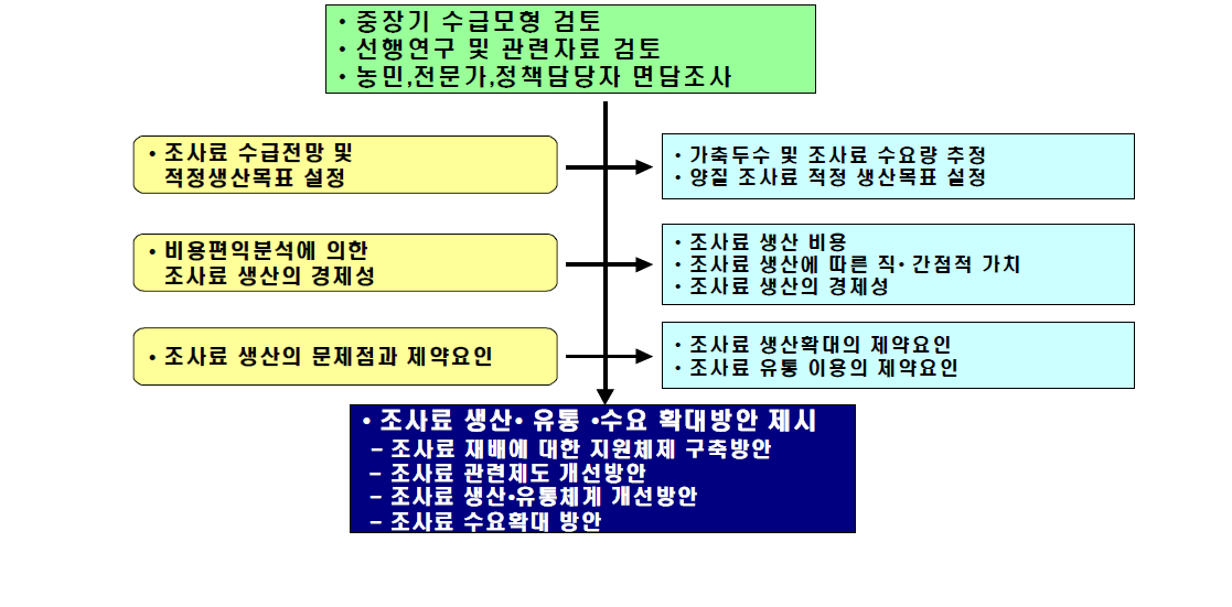 청보리 재배확대방안 모색을 위한 연구체계도