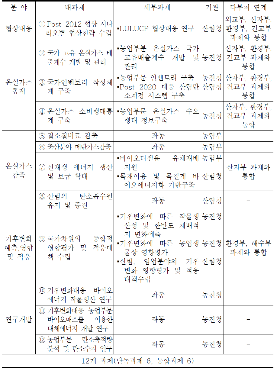 제4차 종합대책의 농림부문 추진과제