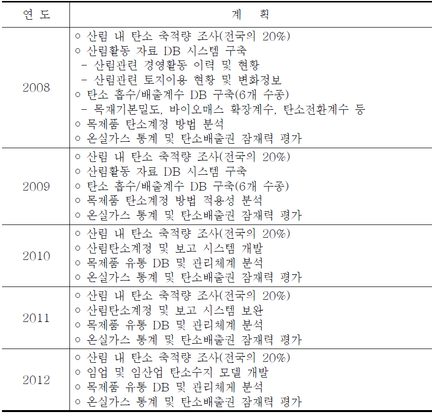 Post 2020대응 산림탄소계정 시스템 구축사업 연도별 추진내용