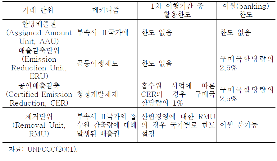 배출권거래시장에서 활용 가능한 크레딧 유형