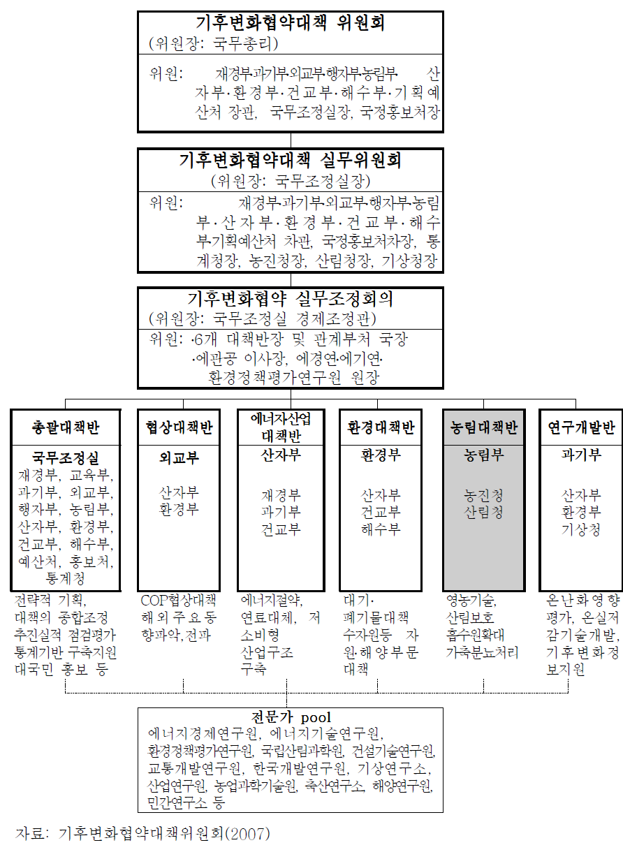 기후변화협약 대책 추진 체계도